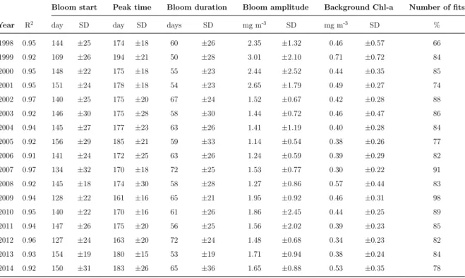 Table 5: Summary of the annual average values (and standard deviation, SD) of the regional phenological parameters obtained from the Gaussian fits