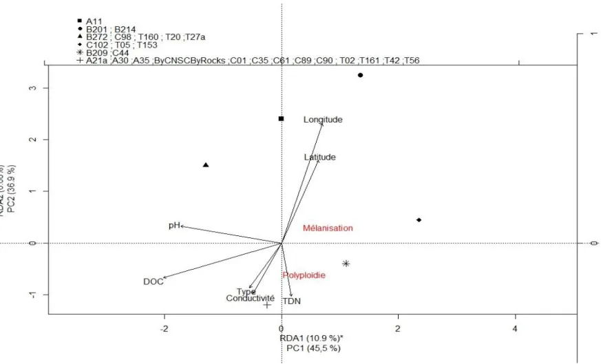 Figure 3. Analyse canonique de redondance (RDA) sur la fréquence de daphnies mélanisées et polyploïdes (rouge)  dans  les  différents  étangs  (points  noirs)  échantillonnés  à  Churchill  (Manitoba)  en  juillet  2014  en  en  fonction  des  paramètres e