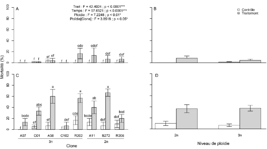 Figure 5. Taux de mortalité en fonction  du clone (a et c), de la ploïdie (b et d), du traitement d’exposition expérimental  aux  UV  et  du  temps  suivant  l’expérimentation  (a  et  b :  post-exposition  ;  c  et  d :  post-repos(total))