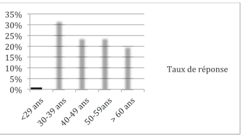 Graphique 3 : Taux de réponse par tranche d’âge (en pourcentage). 