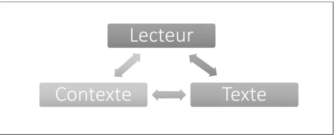 Figure 1 : Regroupements et relations des principales difficultés en réception  