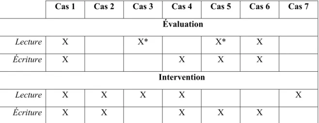 Tableau 6 : Synthèse des observations de pratiques orthopédagogiques d’évaluation et  d’intervention spécialisées 