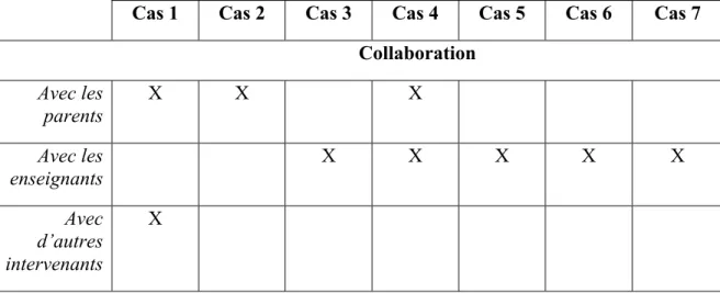 Tableau 7 : Synthèse des observations de pratiques orthopédagogiques de collaboration et  de soutien à l’enseignement-apprentissage 