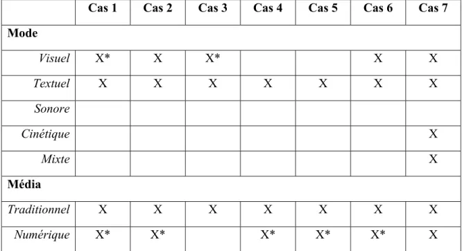 Tableau 9 : Synthèse des observations des différents modes et médias dans les pratiques  orthopédagogiques 
