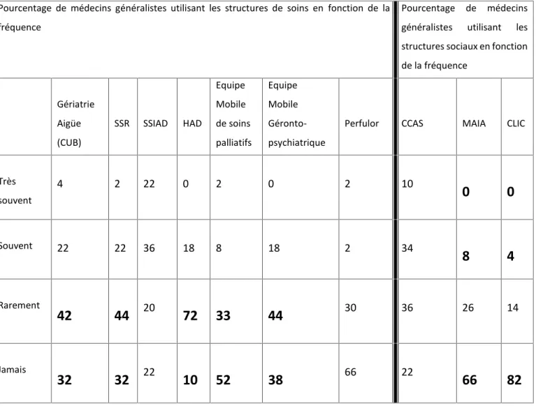Tableau 1 : Fréquence d’utilisation des principales structures dans le Médoc