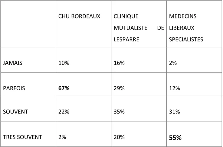 Tableau 3 : Les types de structures utilisées pour les consultations