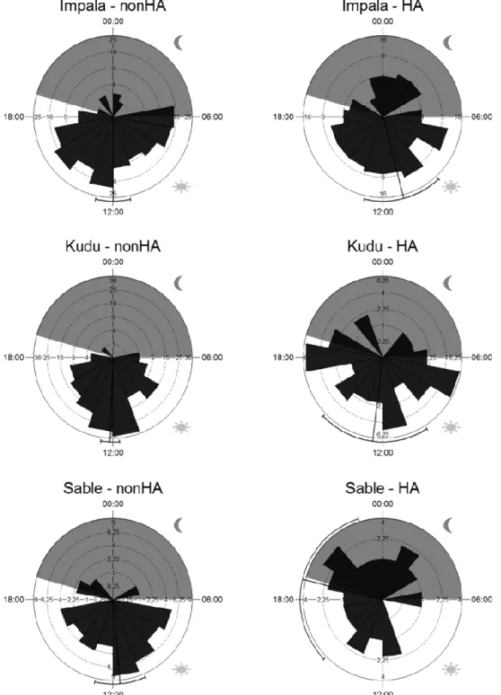Figure  2.2:  Temporal  visits  at  waterholes  by  groups  of  impala,  greater  kudu,  and  sable  antelope  in  2007  and  2008  during  daytime  (6am  to  7pm)  and  night  time  (7pm  to  6am)  under  two  contrasted  situations:  natural  predation  