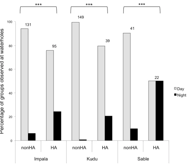 Figure  2.3:  Effect  of  sport  hunting  on  the  attendance  at  waterholes  of  groups  of  impala,  greater kudu, and sable antelope during daytime (6am to 7pm) vs night time (7pm to 6am)  in 2007-08