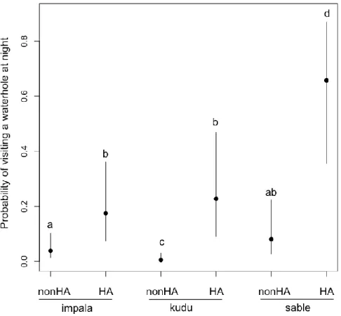 Figure  2.4:  Probabilities  of  visiting  waterholes  at  night  (7pm  to  6am)  for  impala,  greater  kudu,  and  sable  antelope  in  2007  and  2008