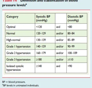 Figure H Classification des grades de l'hypertension selon l'ESC, commune à la HAS 