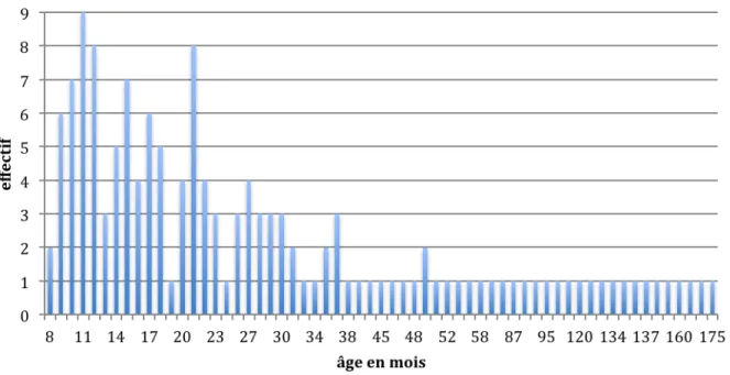 Figure 1 – Répartition de la population selon l’âge 