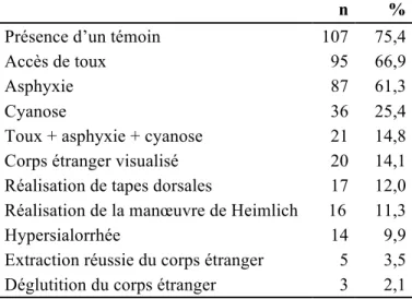 Tableau 1 – Données de l’interrogatoire