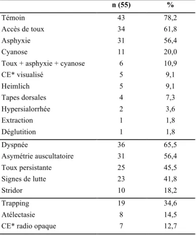 Tableau 6 – Sensibilité des variables étudiées 