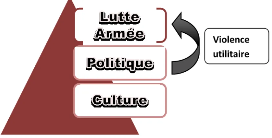 Graphique 6 : Processus de fabrication de la violence utilitaire 