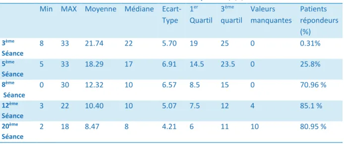 Tableau 7 : Evolution du score à l’échelle d’Hamilton 