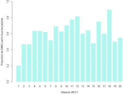 Graphique 1 : Proportion de SABC parmi tous les patients déprimés à chaque séance 