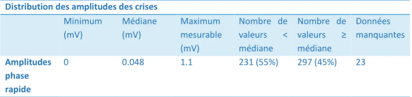 Tableau 10 : Distribution des amplitudes des phases rapides des crises sur l’ensemble des cures d’ECT 