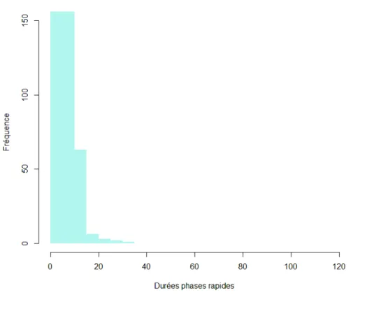 Graphique 6 : Distribution des durées des phases rapides sur l’ensemble des cures d’ECT 