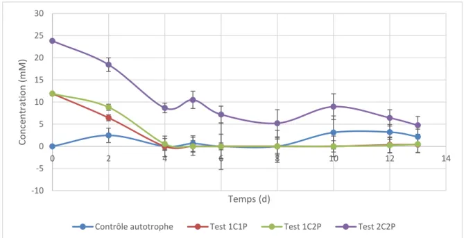 Figure  13  Suivi  de  la  consommation  du  carbone  par  S.  obliquus  par  la  méthode  de  spectroscopie FT-IR 