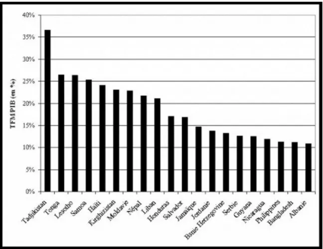 Figure 1 : Les vingt premiers receveurs de TFM en 2010 en % de PIB  Source : CNUCED 2011, dans Coiffard (2012) 