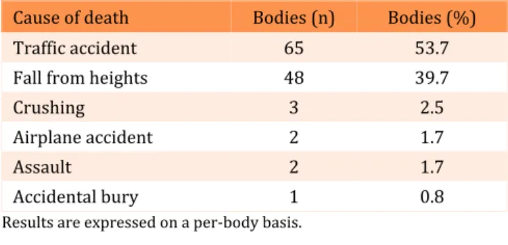 Table 1.  Causes of death of 121 bodies with traumatic in injuries. 
