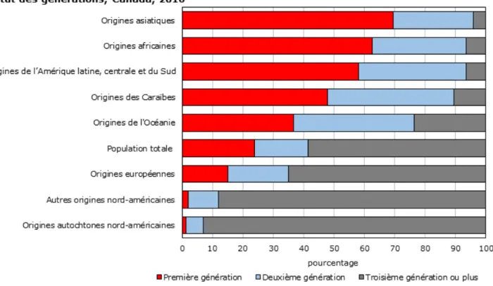 Figure 1 : Répartition des origines ethniques ou culturelles de la population, selon le statut  des générations, Canada, 2016 