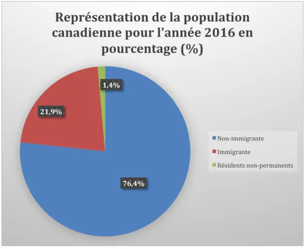 Figure 3 : Représentation de la population canadienne pour l'année 2016 en pourcentage  (%) selon Statistique Canada 