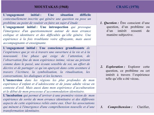 Tableau 1 : Comparatif des étapes de la méthode heuristique de Moustakas et de  Craig dans la présente recherche 