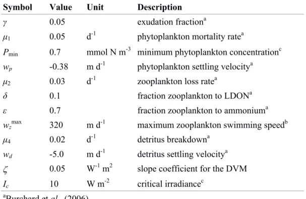 Table 1. Description and value of parameters directly involved in carbon flux. 