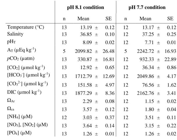 Table 1: Seawater parameters in current and low pH conditions. Temperature, salinity, pH T ,  759 