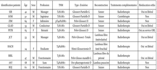 Tableau 9 : Répartition des exérèses et informations complémentaires concernant les cas cliniques  étudiés (TNM : classification de la taille de la tumeur (T), de la présence d’adénopathies (N) et de la  présence de métastases (M) (cf