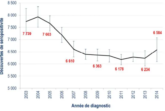 Figure 1. Nombre estimé de découvertes de séropositivité par année de diagnostic.  