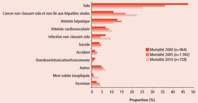 Figure 3. Evolution des causes initiales de décès chez les patients adultes infectés par le VIH  en 2000, 2005 et 2010, résultats de l’étude ANRS EN20 Mortalité 2010