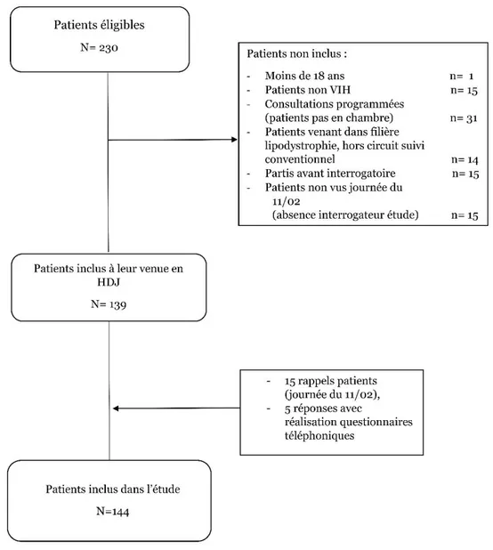 Figure 5. Processus d’inclusion des patients dans l’étude 