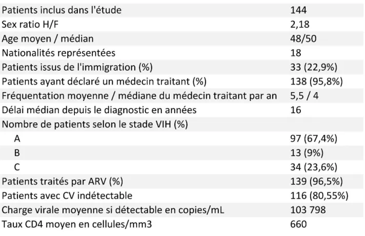 Tableau 1. Caractéristiques épidémiologiques de la population étudiée au CHU de Bordeaux,  site Saint André 