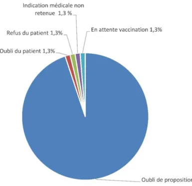 Figure 8. Causes d’une inadéquation vaccinale pour la vaccination DTP(coq) 