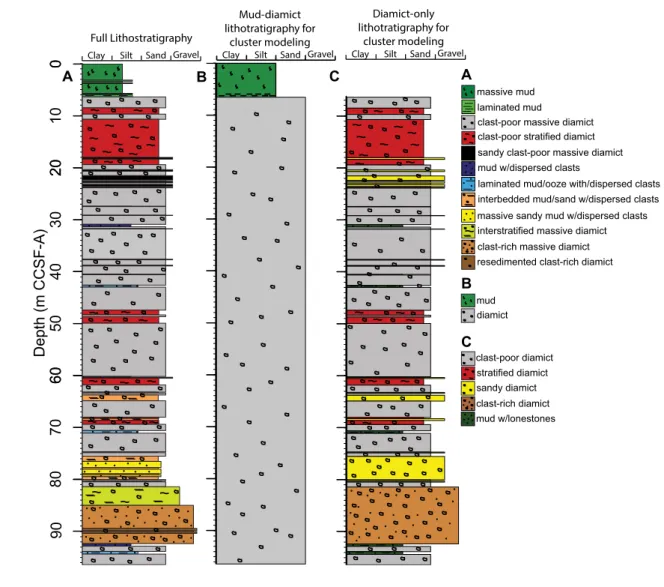 Figure 5. Lithostratigraphy of spliced  composite from Site U1419. (A) Full  litho-stratigraphic section containing all facies; 