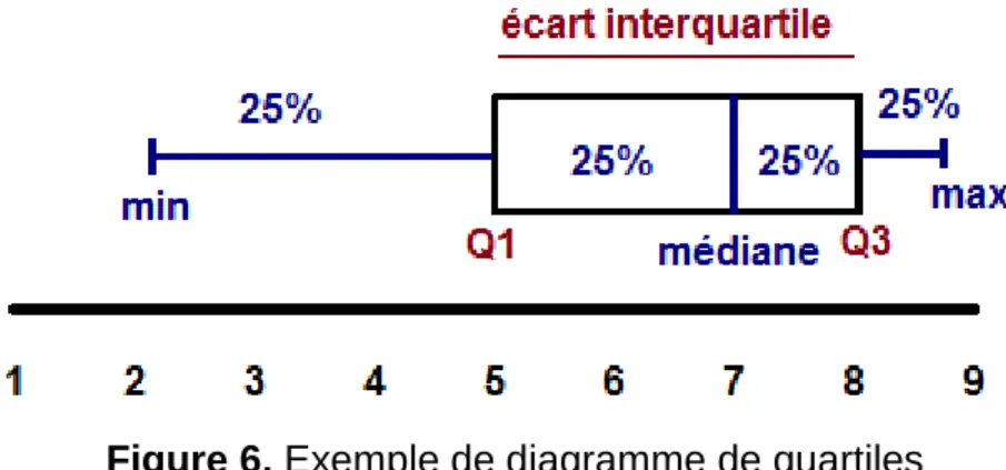 Figure 6. Exemple de diagramme de quartiles 
