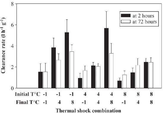 Figure 5. Variation du taux de filtration (L h -1  g -1 ) après 2h et 72h suivant un choc thermique  en  relation  avec  la  température  d’acclimatation  et  de  transfert