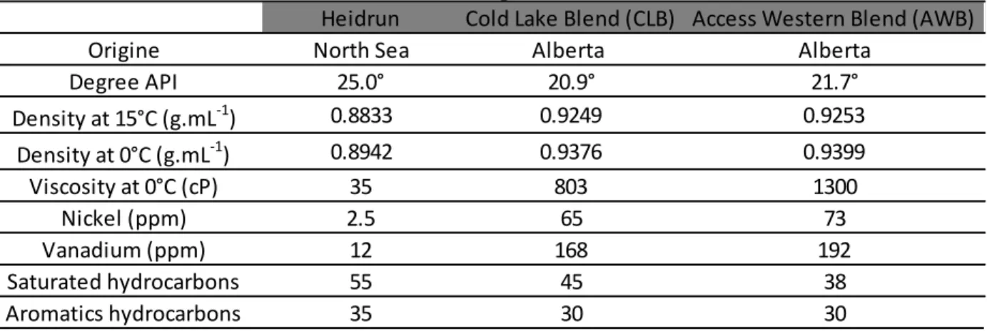 Table 2. Chemical summary of the three crude oils tested: Heidrun (classic), Cold Lake Blend  and Access Western Blend (diluted bitumen)