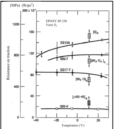 Figure 1.13 Résistance des composites   fibres de verre/époxy. 