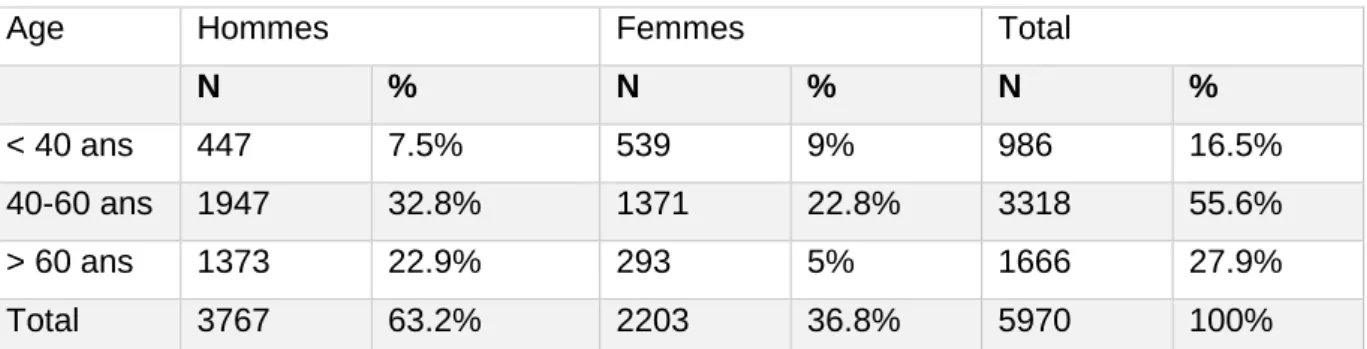 Tableau 1 : Répartition de la population de médecins généralistes de Nouvelle-Aquitaine par  sexe et par tranche d’âge selon le site Cartosanté au 31/12/2017 