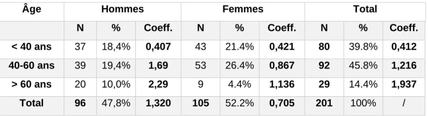 Tableau 2 : Echantillon de l’étude selon âge et sexe avec coefficients de pondération 