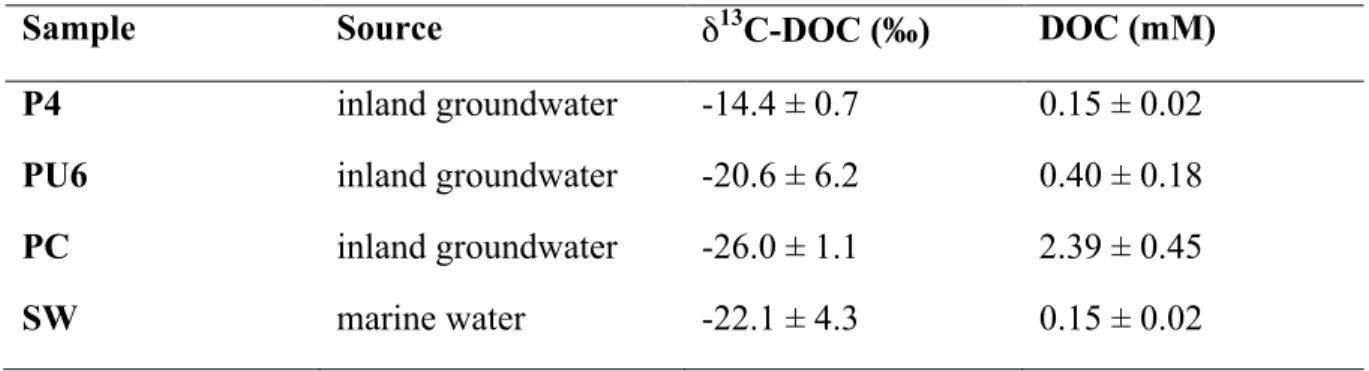 Tableau  1  :  Mean  δ 13 C-DOC  signatures  (‰)  and  concentrations  of  DOC  (mM)  of  the  different potential DOC source (fresh inland groundwater and seawater) 