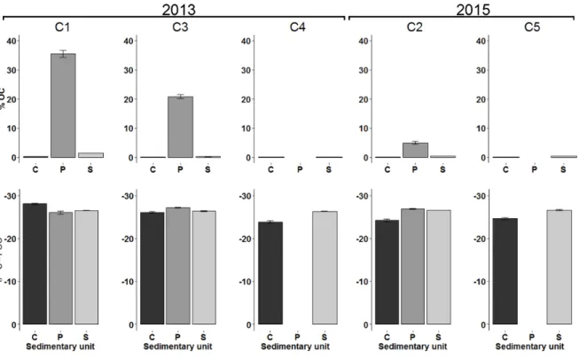 Figure 8 : Percent OC and δ 13 C-POC of each sediment cores in 2013 (C1, C3 and C4) and  2015 (C2 and C5)