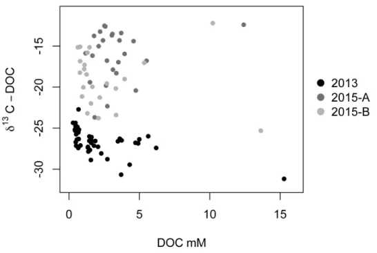 Figure 10 : Relationship between  δ 13 C-DOC (‰) and DOC concentration (mM). The black  dots represent the values measured in 2013, while the dark gray dots represent the 2015-A  values and the light gray dots represent the 2015-B values 