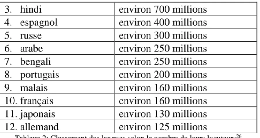 Tableau 2: Classement des langues selon le nombre de leurs locuteurs 26