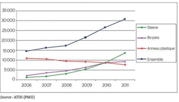 Figure 1 : Evolution des actes de chirurgie bariatrique en France de 2006 à 2011 (12) 