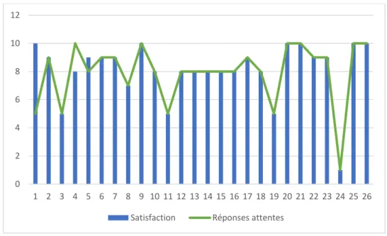 Figure 10 : Rapport Satisfaction / Réponses aux attentes (Note sur 10) 