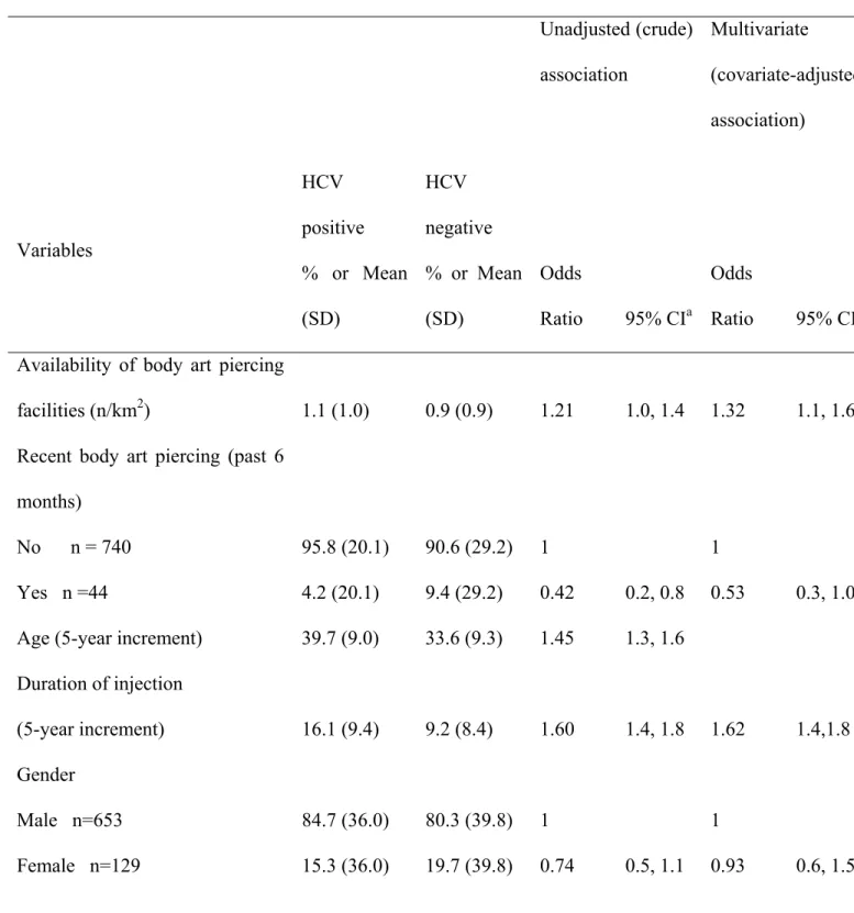 Table 1. Unadjusted and covariate-adjusted associations between having hepatitis C virus (HCV)  and availability of body art piercing facilities among 784 IDUs living on Montreal Island and  participating in the St